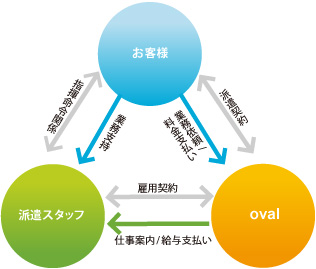 人材派遣請負の図
