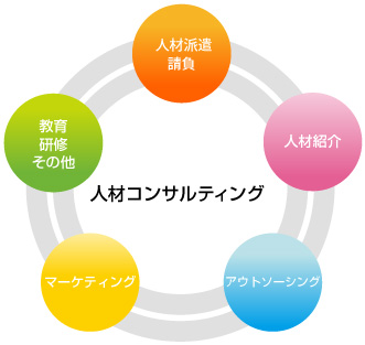 人材コンサルティングサービス