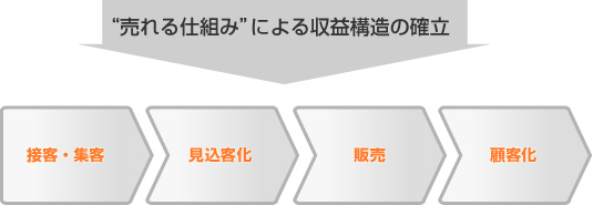 "売れる仕組み"による収益構造の確立
